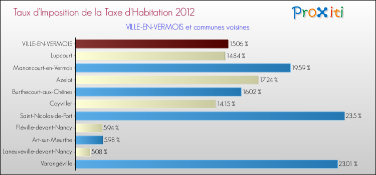 Taux d'imposition de la taxe d'habitation 2012 pour VILLE-EN-VERMOIS et les communes proches Comparaison des taux d'imposition de la taxe d'habitation 2012 pour VILLE-EN-VERMOIS et les communes voisines