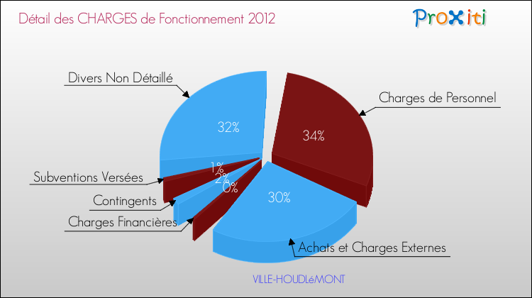 Décomposition des Charges de Fonctionnement 2012 de la commune de VILLE-HOUDLéMONT Charges de Fonctionnement 2012 pour la commune de VILLE-HOUDLéMONT