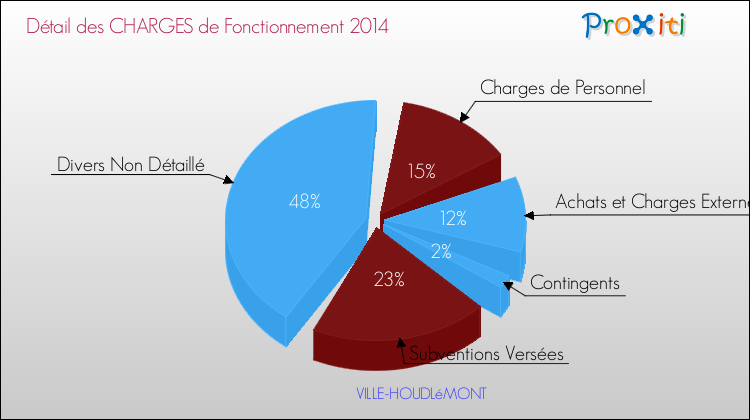 Décomposition des Charges de Fonctionnement 2014 de la commune de VILLE-HOUDLéMONT Charges de Fonctionnement 2014 pour la commune de VILLE-HOUDLéMONT