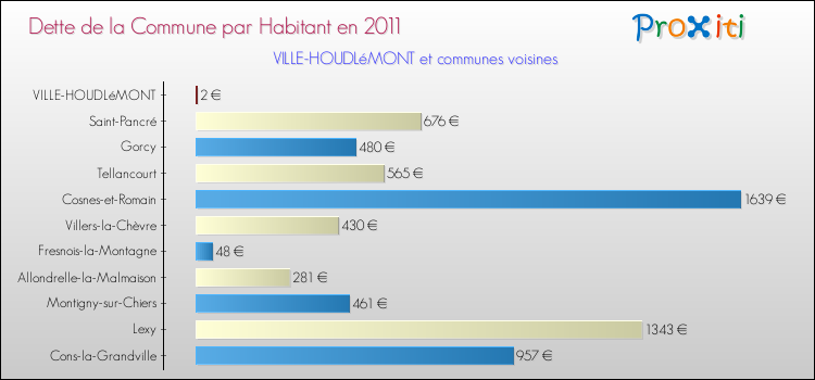 Dette par habitant de la commune en 2011 pour VILLE-HOUDLéMONT et les communes proches Comparaison de la dette par habitant de la commune en 2011 pour VILLE-HOUDLéMONT et les communes voisines