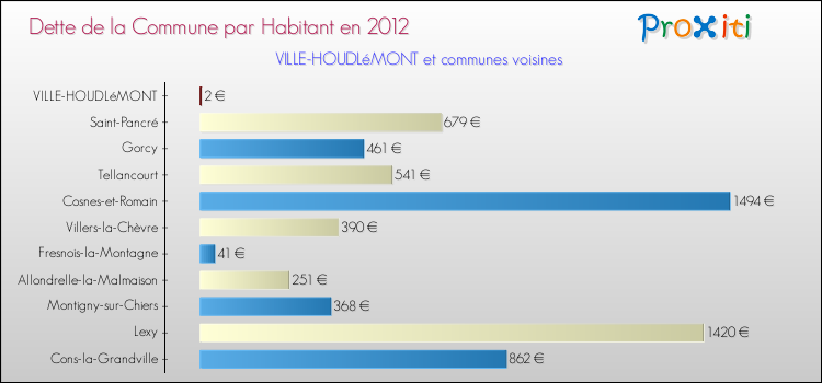 Dette par habitant de la commune en 2012 pour VILLE-HOUDLéMONT et les communes proches Comparaison de la dette par habitant de la commune en 2012 pour VILLE-HOUDLéMONT et les communes voisines
