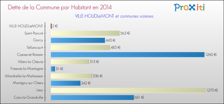 Dette par habitant de la commune en 2014 pour VILLE-HOUDLéMONT et les communes proches Comparaison de la dette par habitant de la commune en 2014 pour VILLE-HOUDLéMONT et les communes voisines
