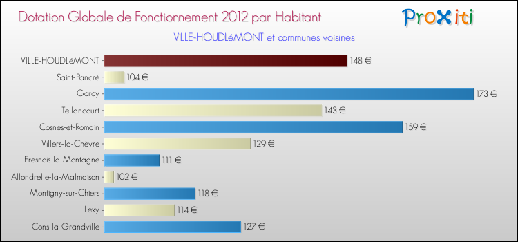 Montant des dotations globales de fonctionnement DGF par Habitant pour VILLE-HOUDLéMONT et les communes proches Comparaison des des dotations globales de fonctionnement DGF par habitant pour VILLE-HOUDLéMONT et les communes voisines