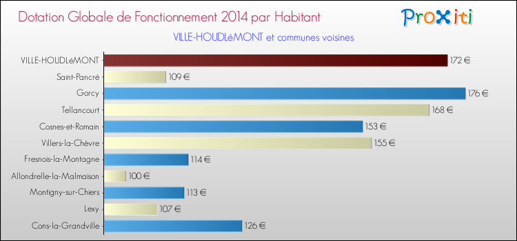 Montant des dotations globales de fonctionnement DGF par Habitant pour VILLE-HOUDLéMONT et les communes proches en 2014. Comparaison des des dotations globales de fonctionnement DGF par habitant pour VILLE-HOUDLéMONT et les communes voisines en 2014.