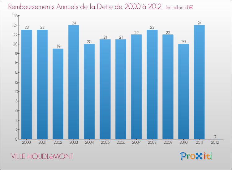 Evolution de l'annuité de la dette pour la commune de VILLE-HOUDLéMONT de 2000 à 2012 Annuités de la dette pour VILLE-HOUDLéMONT de 2000 à 2012