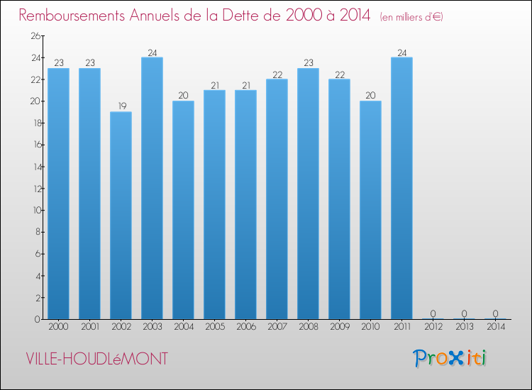 Evolution de l'annuité de la dette pour la commune de VILLE-HOUDLéMONT de 2000 à 2014 Annuités de la dette pour VILLE-HOUDLéMONT de 2000 à 2014