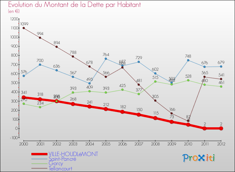 Evolution de la dette par habitant pour la commune de VILLE-HOUDLéMONT et les communes proches de 2000 à 2012 Comparaison de la dette par habitant pour VILLE-HOUDLéMONT et les communes voisines de 2000 à 2012