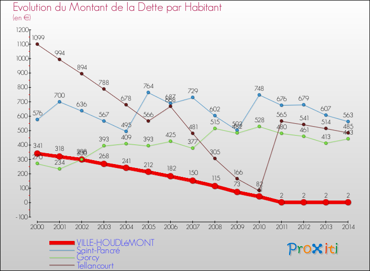 Evolution de la dette par habitant pour la commune de VILLE-HOUDLéMONT et les communes proches de 2000 à 2014 Comparaison de la dette par habitant pour VILLE-HOUDLéMONT et les communes voisines de 2000 à 2014
