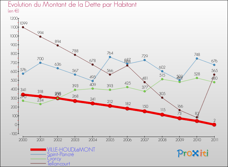 Evolution de la dette par habitant pour la commune de VILLE-HOUDLéMONT et les communes proches Comparaison de la dette par habitant pour VILLE-HOUDLéMONT et les communes voisines