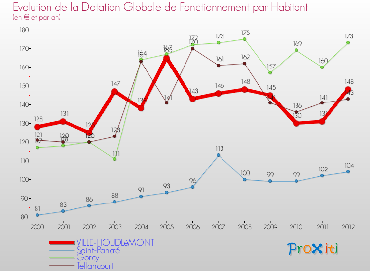 Evolution et montant de la dotation globale de fonctionnement par Habitant pour VILLE-HOUDLéMONT et les communes proches Comparaison des dotations globales de fonctionnement par habitant pour VILLE-HOUDLéMONT et les communes voisines