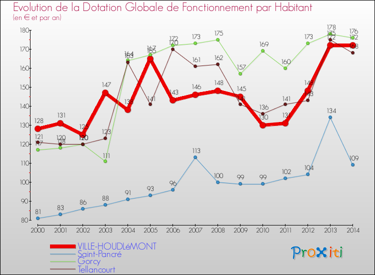 Evolution et montant de la dotation globale de fonctionnement par Habitant pour VILLE-HOUDLéMONT et les communes proches de 2000 à 2014. Comparaison des dotations globales de fonctionnement par habitant pour VILLE-HOUDLéMONT et les communes voisines de 2000 à 2014.