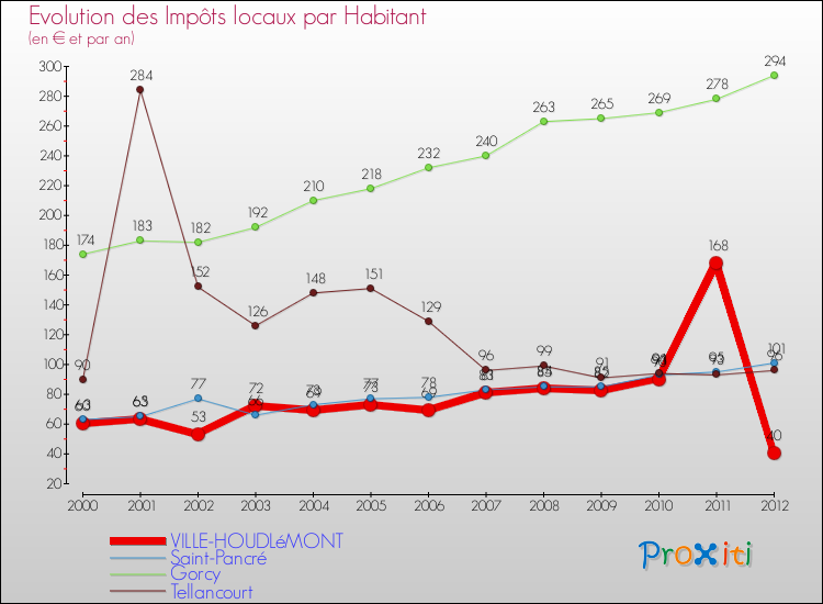 Evolution et montant des impôts locaux par Habitant pour VILLE-HOUDLéMONT et les communes proches Comparaison des impôts locaux par habitant pour VILLE-HOUDLéMONT et les communes voisines