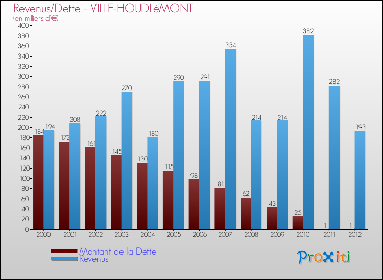 Evolution comparée de la dette et des revenus pour la commune de VILLE-HOUDLéMONT de 2000 à 2012 Comparaison de la dette et des revenus pour VILLE-HOUDLéMONT de 2000 à 2012