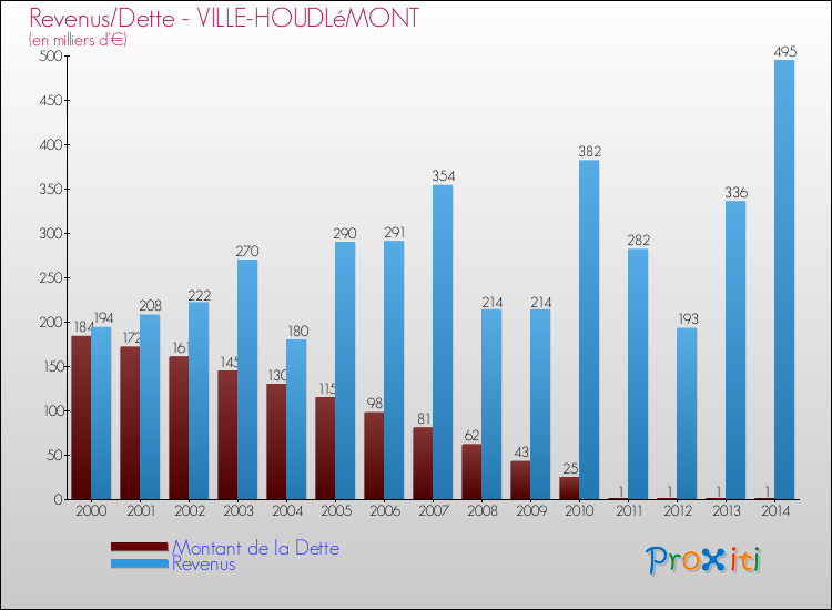 Evolution comparée de la dette et des revenus pour la commune de VILLE-HOUDLéMONT de 2000 à 2014 Comparaison de la dette et des revenus pour VILLE-HOUDLéMONT de 2000 à 2014