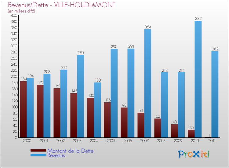 Evolution comparée de la dette et des revenus pour la commune de VILLE-HOUDLéMONT de 2000 à 2011 Comparaison de la dette et des revenus pour VILLE-HOUDLéMONT de 2000 à 2011