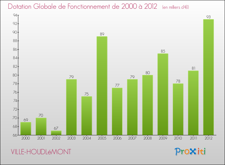 Evolution du montant de la Dotation Globale de Fonctionnement pour la commune de VILLE-HOUDLéMONT de 2000 à 2012 Evolution du montant de la Dotation Globale de Fonctionnement pour VILLE-HOUDLéMONT de 2000 à 2012