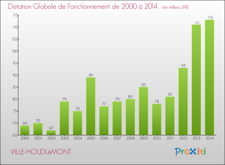 Evolution du montant de la Dotation Globale de Fonctionnement pour la commune de VILLE-HOUDLéMONT de 2000 à 2014 Evolution du montant de la Dotation Globale de Fonctionnement pour VILLE-HOUDLéMONT de 2000 à 2014