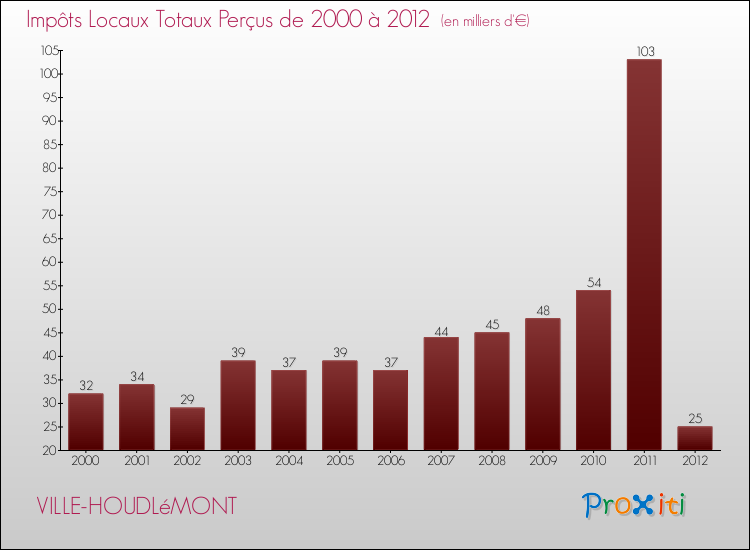Evolution des Impôts Locaux pour la commune de VILLE-HOUDLéMONT de 2000 à 2012 Evolution des Impôts Locaux pour VILLE-HOUDLéMONT de 2000 à 2012