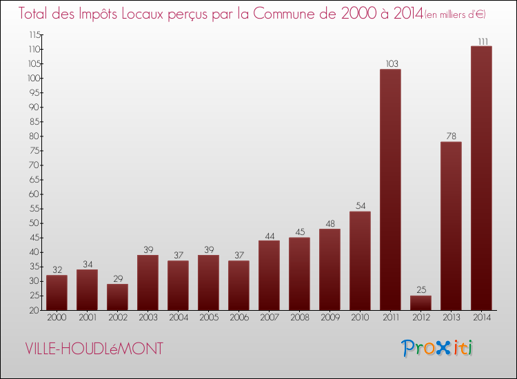 Evolution des Impôts Locaux pour la commune de VILLE-HOUDLéMONT de 2000 à 2014 Evolution des Impôts Locaux pour VILLE-HOUDLéMONT de 2000 à 2014