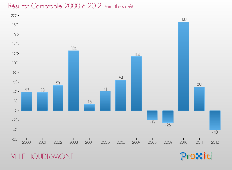Evolution du résultat comptable pour la commune de VILLE-HOUDLéMONT de 2000 à 2012 Evolution du résultat comptable pour VILLE-HOUDLéMONT de 2000 à 2012
