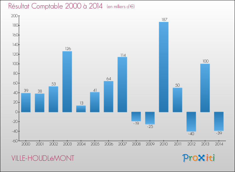 Evolution du résultat comptable pour la commune de VILLE-HOUDLéMONT de 2000 à 2014 Evolution du résultat comptable pour VILLE-HOUDLéMONT de 2000 à 2014