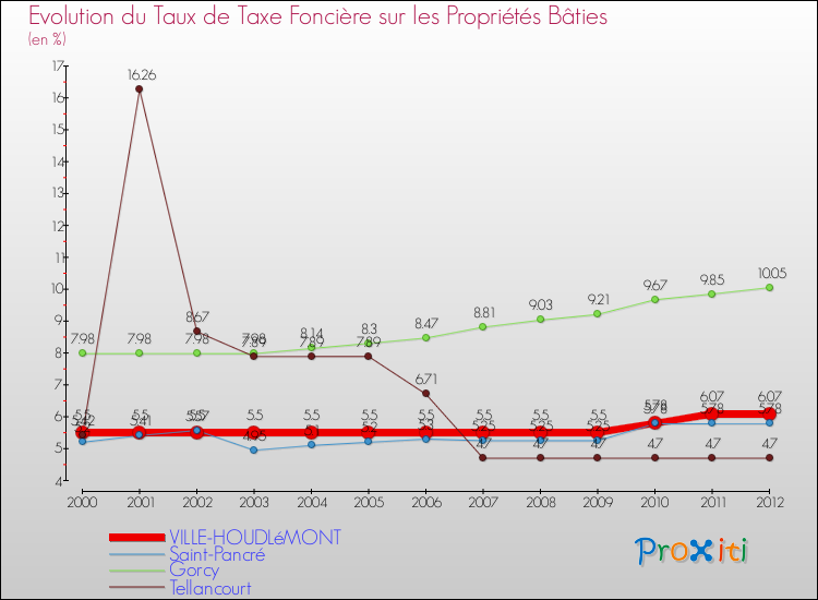 Evolution du taux de la taxe foncière sur le bati pour VILLE-HOUDLéMONT et les communes proches de 2000 à 2012 Comparaison des taux de taxe foncière sur le bati pour VILLE-HOUDLéMONT et les communes voisines de 2000 à 2012