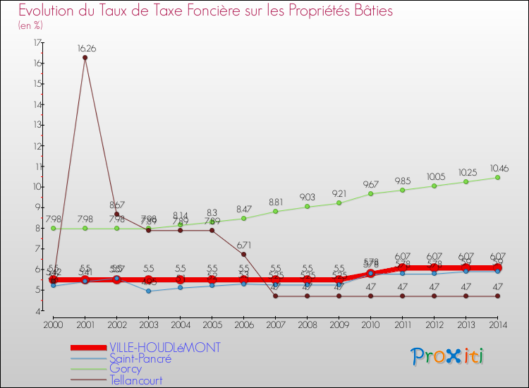Evolution du taux de la taxe foncière sur le bati pour VILLE-HOUDLéMONT et les communes proches de 2000 à 2014 Comparaison des taux de taxe foncière sur le bati pour VILLE-HOUDLéMONT et les communes voisines de 2000 à 2014
