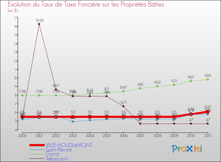 Evolution du taux de la taxe foncière sur le bati pour VILLE-HOUDLéMONT et les communes proches Comparaison des taux de taxe foncière sur le bati pour VILLE-HOUDLéMONT et les communes voisines