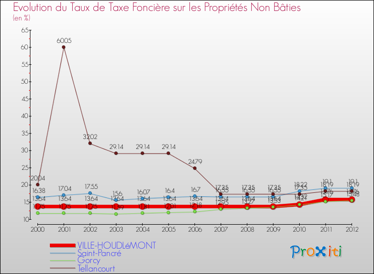 Evolution du taux de la taxe foncière sur les immeubles et terrains non batis pour VILLE-HOUDLéMONT et les communes proches de 2000 à 2012 Comparaison des taux de la taxe foncière sur les immeubles et terrains non batis pour VILLE-HOUDLéMONT et les communes voisines de 2000 à 2012