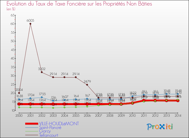 Evolution du taux de la taxe foncière sur les immeubles et terrains non batis pour VILLE-HOUDLéMONT et les communes proches de 2000 à 2014 Comparaison des taux de la taxe foncière sur les immeubles et terrains non batis pour VILLE-HOUDLéMONT et les communes voisines de 2000 à 2014