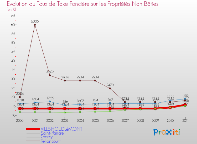 Evolution du taux de la taxe foncière sur les immeubles et terrains non batis pour VILLE-HOUDLéMONT et les communes proches Comparaison des taux de la taxe foncière sur les immeubles et terrains non batis pour VILLE-HOUDLéMONT et les communes voisines