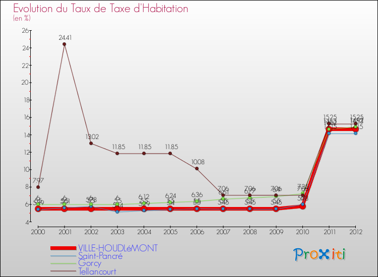 Evolution du taux de la taxe d'habitation pour VILLE-HOUDLéMONT et les communes proches Comparaison des taux de la taxe d'habitation pour VILLE-HOUDLéMONT et les communes voisines
