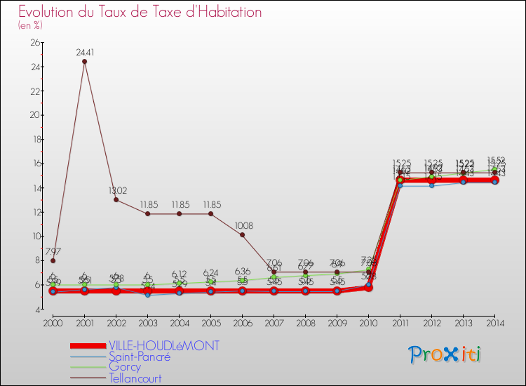Evolution du taux de la taxe d'habitation pour VILLE-HOUDLéMONT et les communes proches de 2000 à 2014 Comparaison des taux de la taxe d'habitation pour VILLE-HOUDLéMONT et les communes voisines de 2000 à 2014