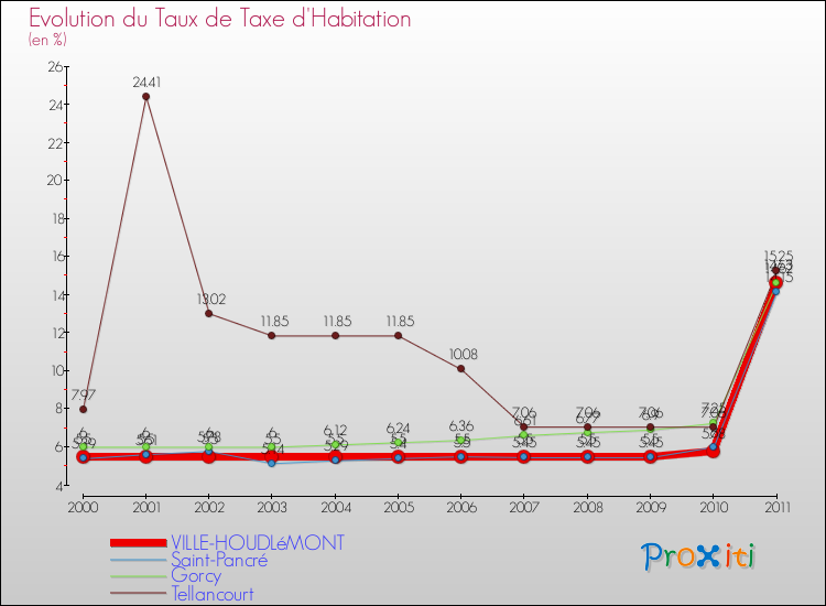 Evolution du taux de la taxe d'habitation pour VILLE-HOUDLéMONT et les communes proches Comparaison des taux de la taxe d'habitation pour VILLE-HOUDLéMONT et les communes voisines