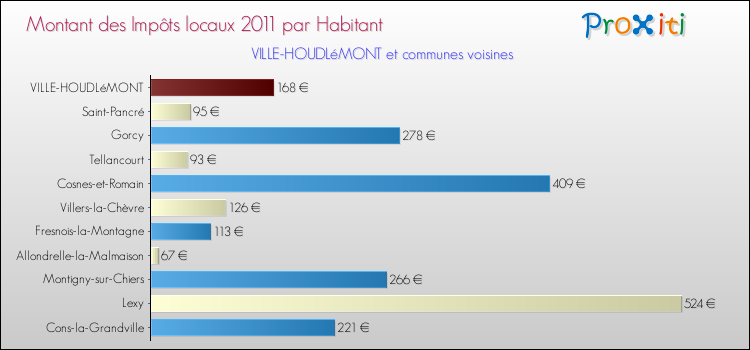 Montant des impôts locaux par Habitant pour VILLE-HOUDLéMONT et les communes proches Comparaison des impôts locaux par habitant pour VILLE-HOUDLéMONT et les communes voisines