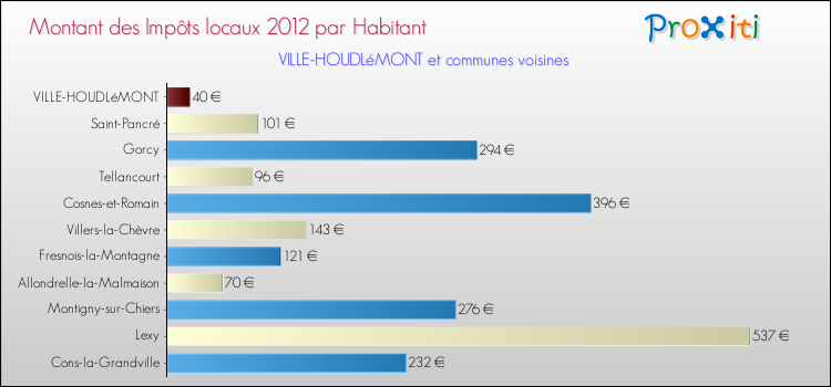 Montant des impôts locaux par Habitant pour VILLE-HOUDLéMONT et les communes proches Comparaison des impôts locaux par habitant pour VILLE-HOUDLéMONT et les communes voisines