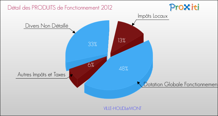 Décomposition du Budget de Fonctionnement 2012 de la commune de VILLE-HOUDLéMONT Budget de Fonctionnement 2012 pour la commune de VILLE-HOUDLéMONT