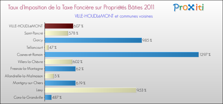 Taux d'imposition de la taxe foncière sur le bati 2011 pour VILLE-HOUDLéMONT et les communes proches Comparaison des taux d'imposition de la taxe foncière sur le bati 2011 pour VILLE-HOUDLéMONT et les communes voisines