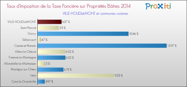 Taux d'imposition de la taxe foncière sur le bati 2014 pour VILLE-HOUDLéMONT et les communes proches Comparaison des taux d'imposition de la taxe foncière sur le bati 2014 pour VILLE-HOUDLéMONT et les communes voisines