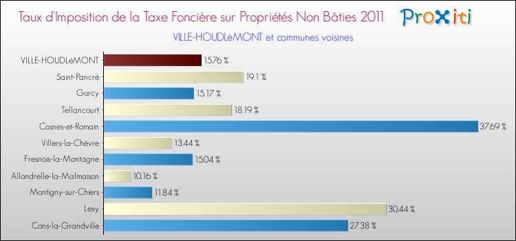 Taux d'imposition de la taxe foncière sur les immeubles et terrains non batis 2011 pour VILLE-HOUDLéMONT et les communes proches Comparaison des taux d'imposition de la taxe foncière sur les immeubles et terrains non batis 2011 pour VILLE-HOUDLéMONT et les communes voisines
