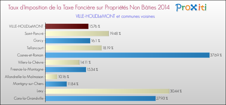 Taux d'imposition de la taxe foncière sur les immeubles et terrains non batis 2014 pour VILLE-HOUDLéMONT et les communes proches Comparaison des taux d'imposition de la taxe foncière sur les immeubles et terrains non batis 2014 pour VILLE-HOUDLéMONT et les communes voisines
