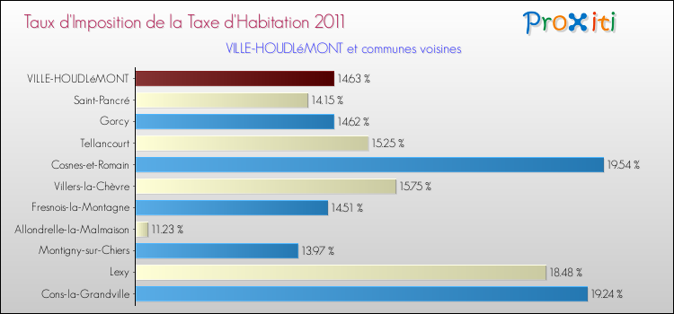 Taux d'imposition de la taxe d'habitation 2011 pour VILLE-HOUDLéMONT et les communes proches Comparaison des taux d'imposition de la taxe d'habitation 2011 pour VILLE-HOUDLéMONT et les communes voisines
