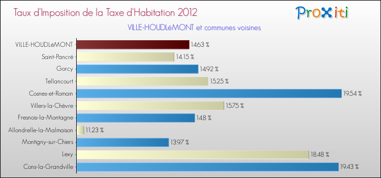 Taux d'imposition de la taxe d'habitation 2012 pour VILLE-HOUDLéMONT et les communes proches Comparaison des taux d'imposition de la taxe d'habitation 2012 pour VILLE-HOUDLéMONT et les communes voisines