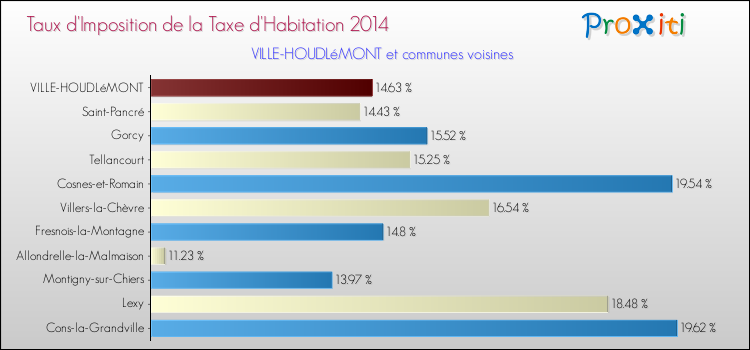Taux d'imposition de la taxe d'habitation 2014 pour VILLE-HOUDLéMONT et les communes proches Comparaison des taux d'imposition de la taxe d'habitation 2014 pour VILLE-HOUDLéMONT et les communes voisines