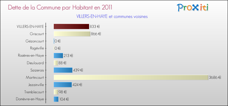 Dette par habitant de la commune en 2011 pour VILLERS-EN-HAYE et les communes proches Comparaison de la dette par habitant de la commune en 2011 pour VILLERS-EN-HAYE et les communes voisines