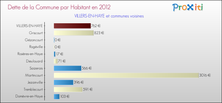 Dette par habitant de la commune en 2012 pour VILLERS-EN-HAYE et les communes proches Comparaison de la dette par habitant de la commune en 2012 pour VILLERS-EN-HAYE et les communes voisines