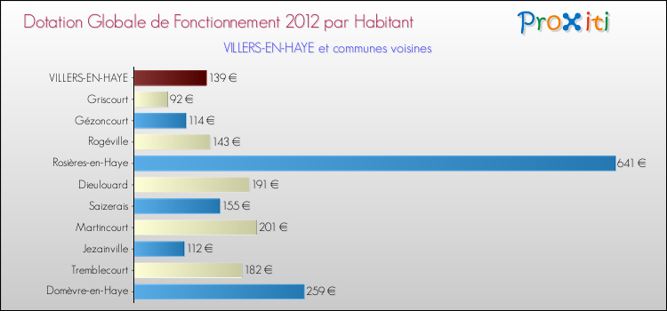 Montant des dotations globales de fonctionnement DGF par Habitant pour VILLERS-EN-HAYE et les communes proches Comparaison des des dotations globales de fonctionnement DGF par habitant pour VILLERS-EN-HAYE et les communes voisines