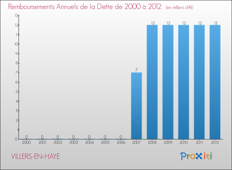 Evolution de l'annuité de la dette pour la commune de VILLERS-EN-HAYE de 2000 à 2012 Annuités de la dette pour VILLERS-EN-HAYE de 2000 à 2012