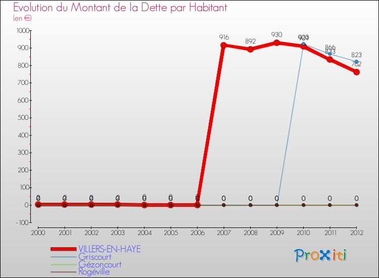 Evolution de la dette par habitant pour la commune de VILLERS-EN-HAYE et les communes proches de 2000 à 2012 Comparaison de la dette par habitant pour VILLERS-EN-HAYE et les communes voisines de 2000 à 2012