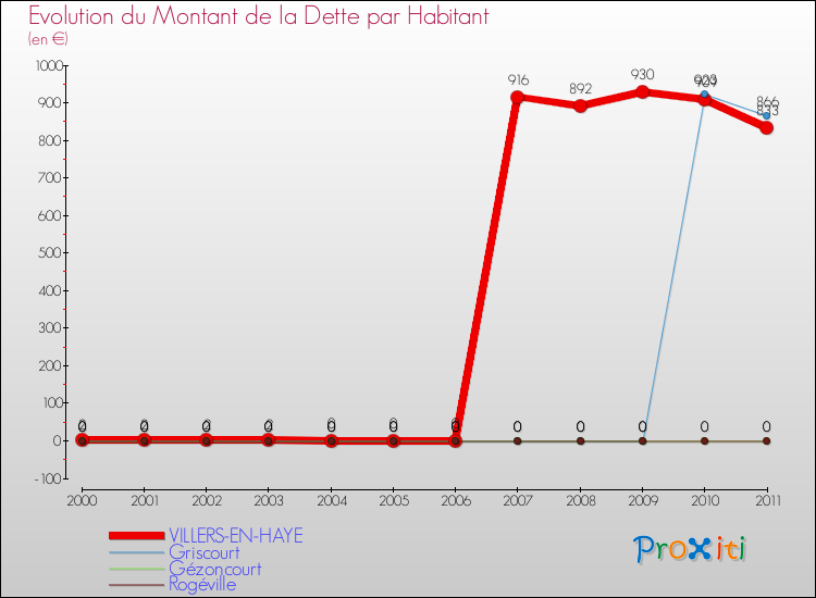 Evolution de la dette par habitant pour la commune de VILLERS-EN-HAYE et les communes proches Comparaison de la dette par habitant pour VILLERS-EN-HAYE et les communes voisines